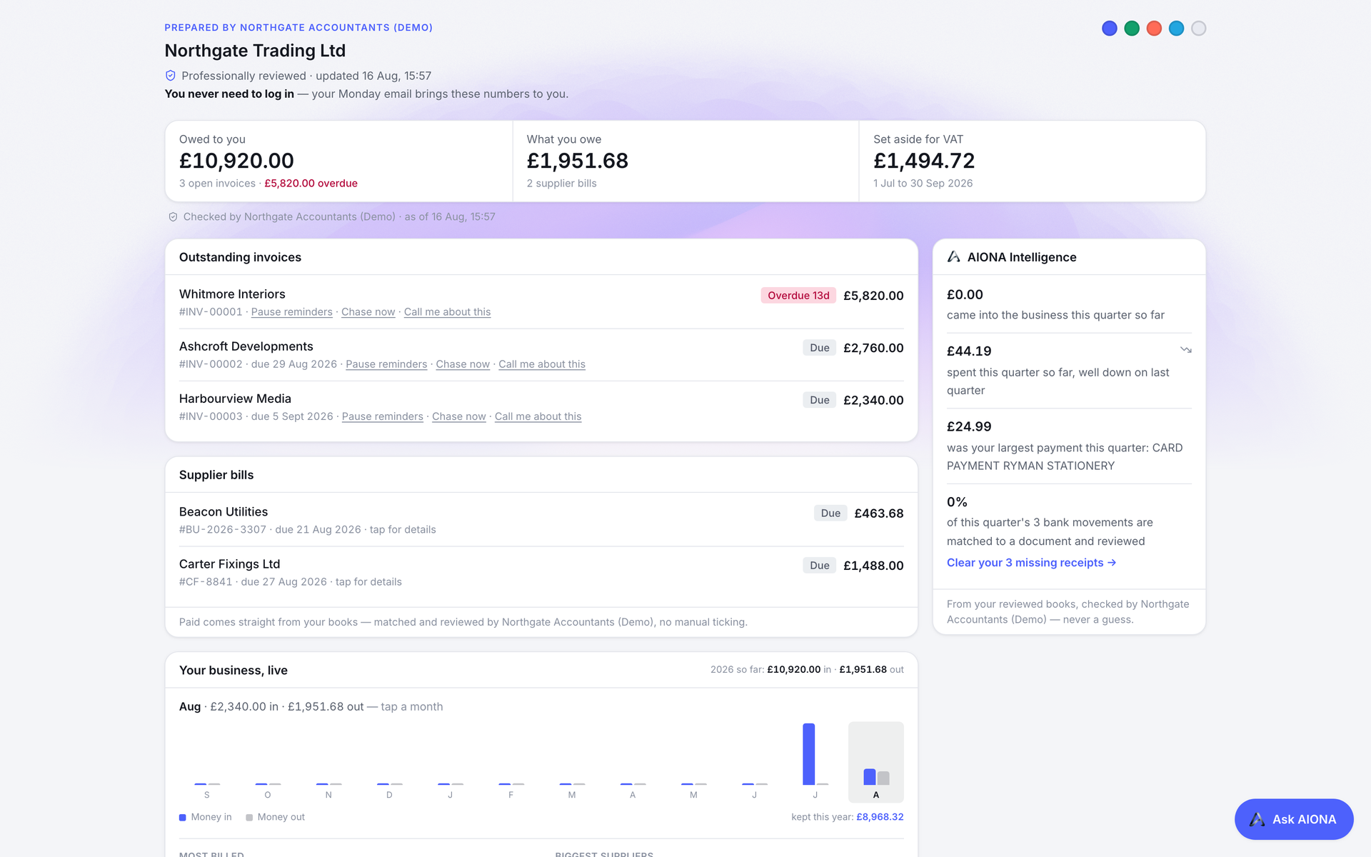 AIONA client portal showing money owed to the company, money the company owes, and the suggested amount to set aside for VAT